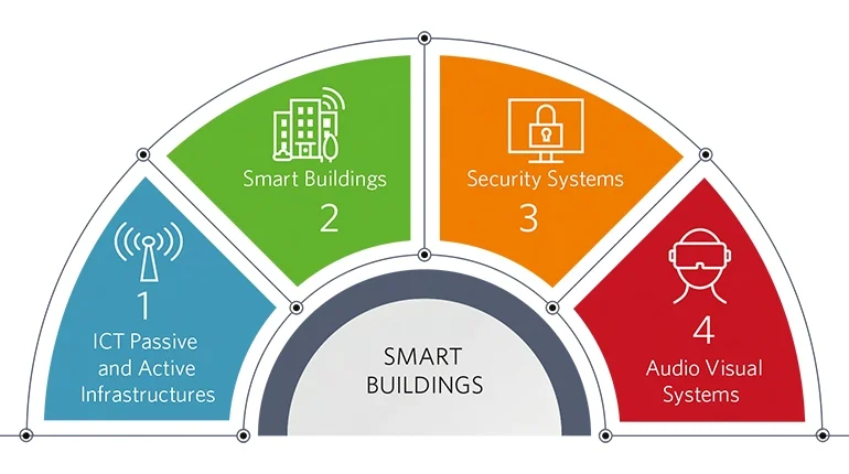 smart buildings diagram d770 430